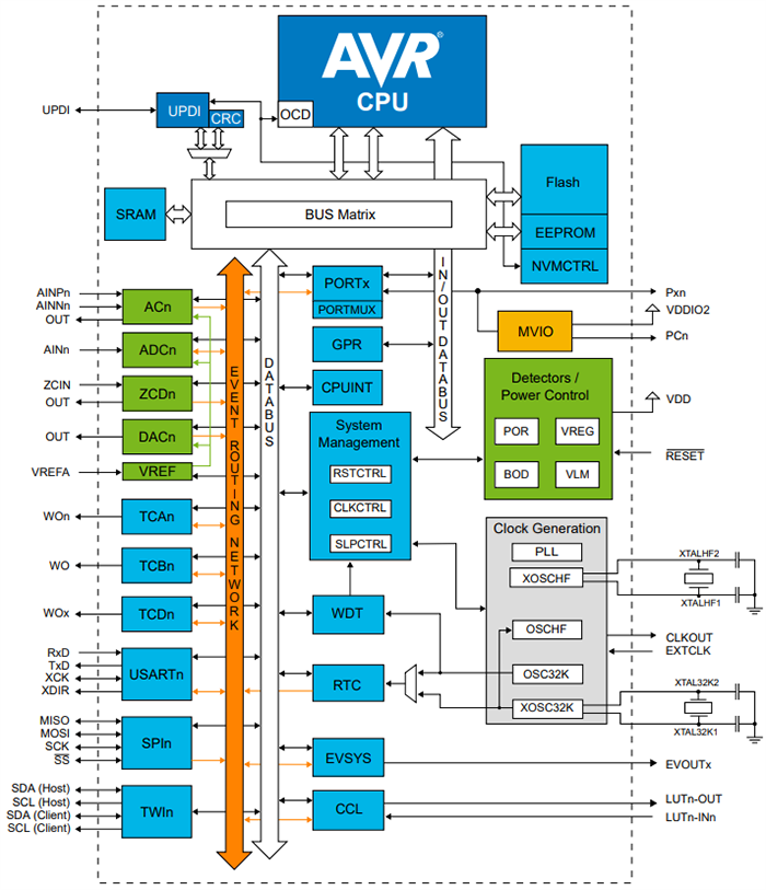 Block Diagram - Microchip Technology AVR32/16DD14/20 Microcontrollers (MCUs)